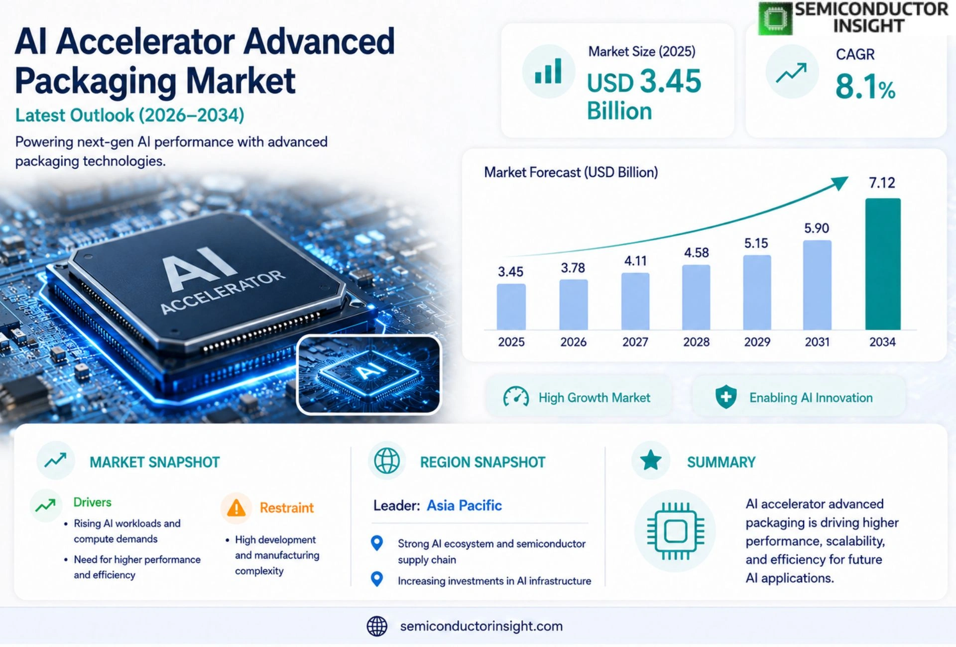 AI accelerator advanced packaging market Size & Share
