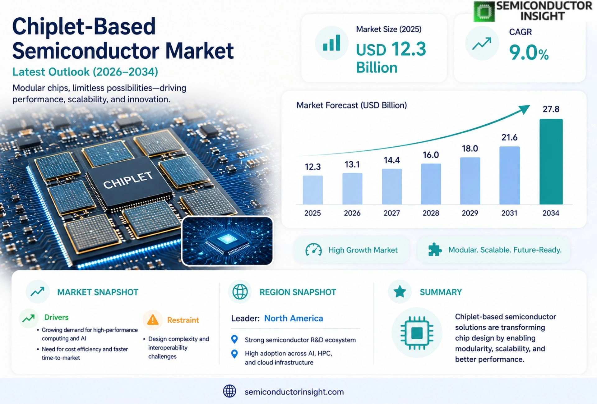 Chiplet-Based Semiconductor Market Size & Forecast