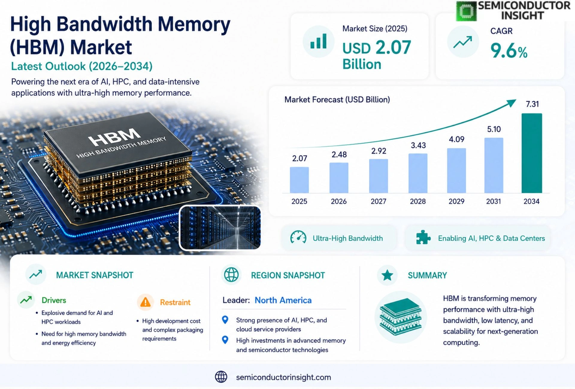 High Bandwidth Memory (HBM) Market Analysis