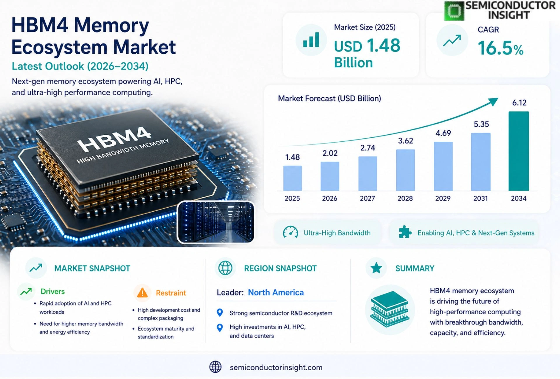 HBM4 Memory Ecosystem Market Outlook