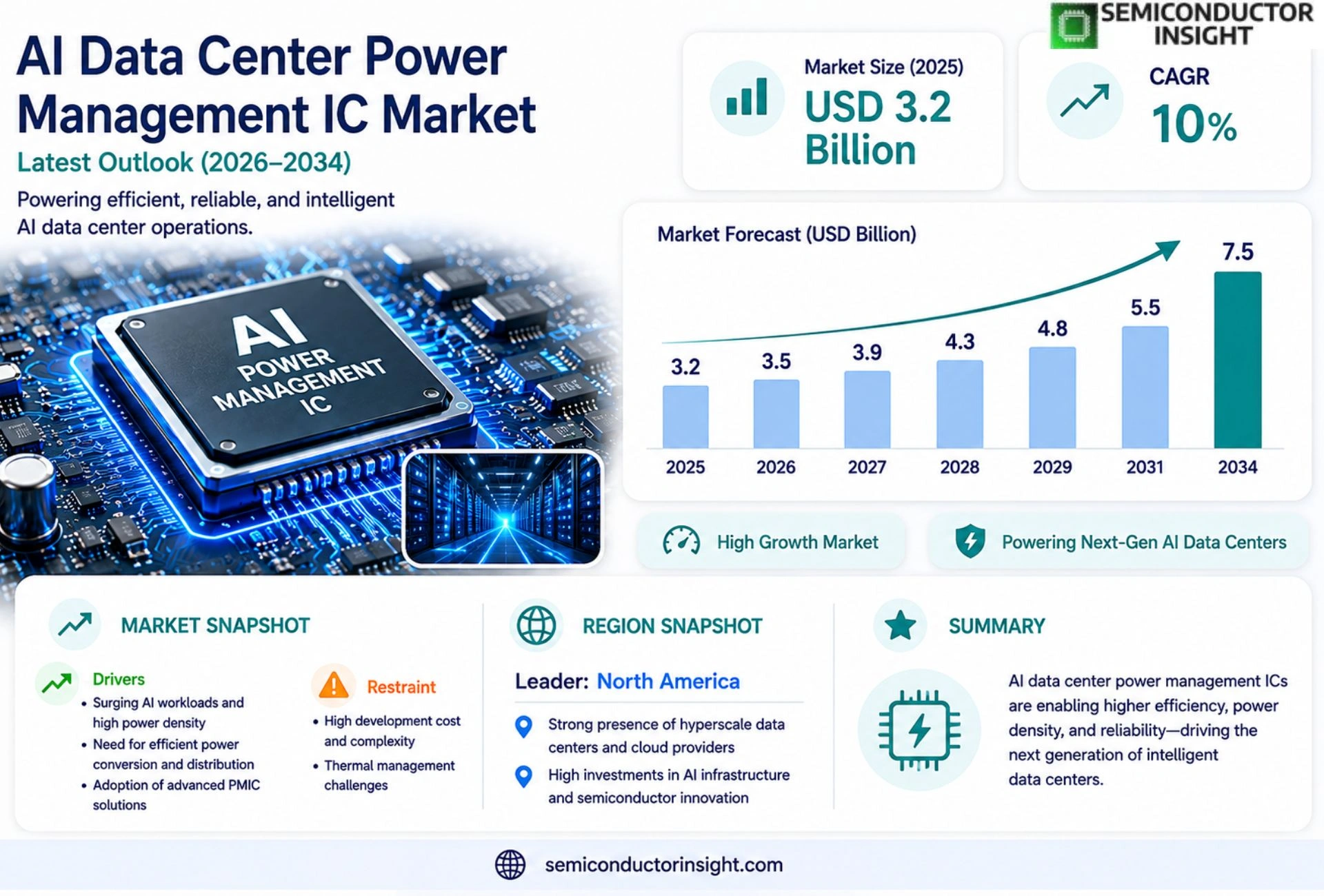 AI Data Center Power Management IC Market Size & Share