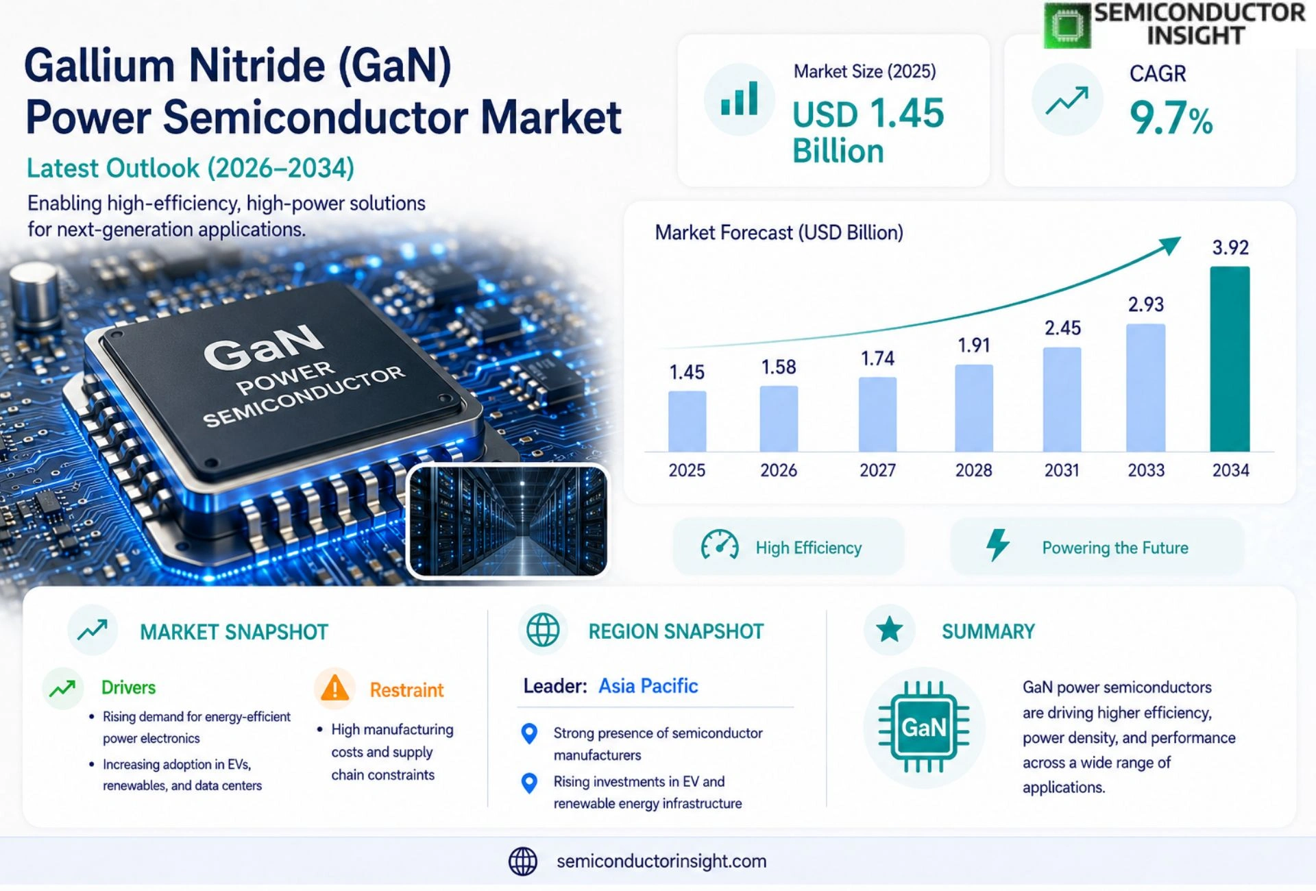 Gallium Nitride (GaN) Power Semiconductor Market Size & Forecast