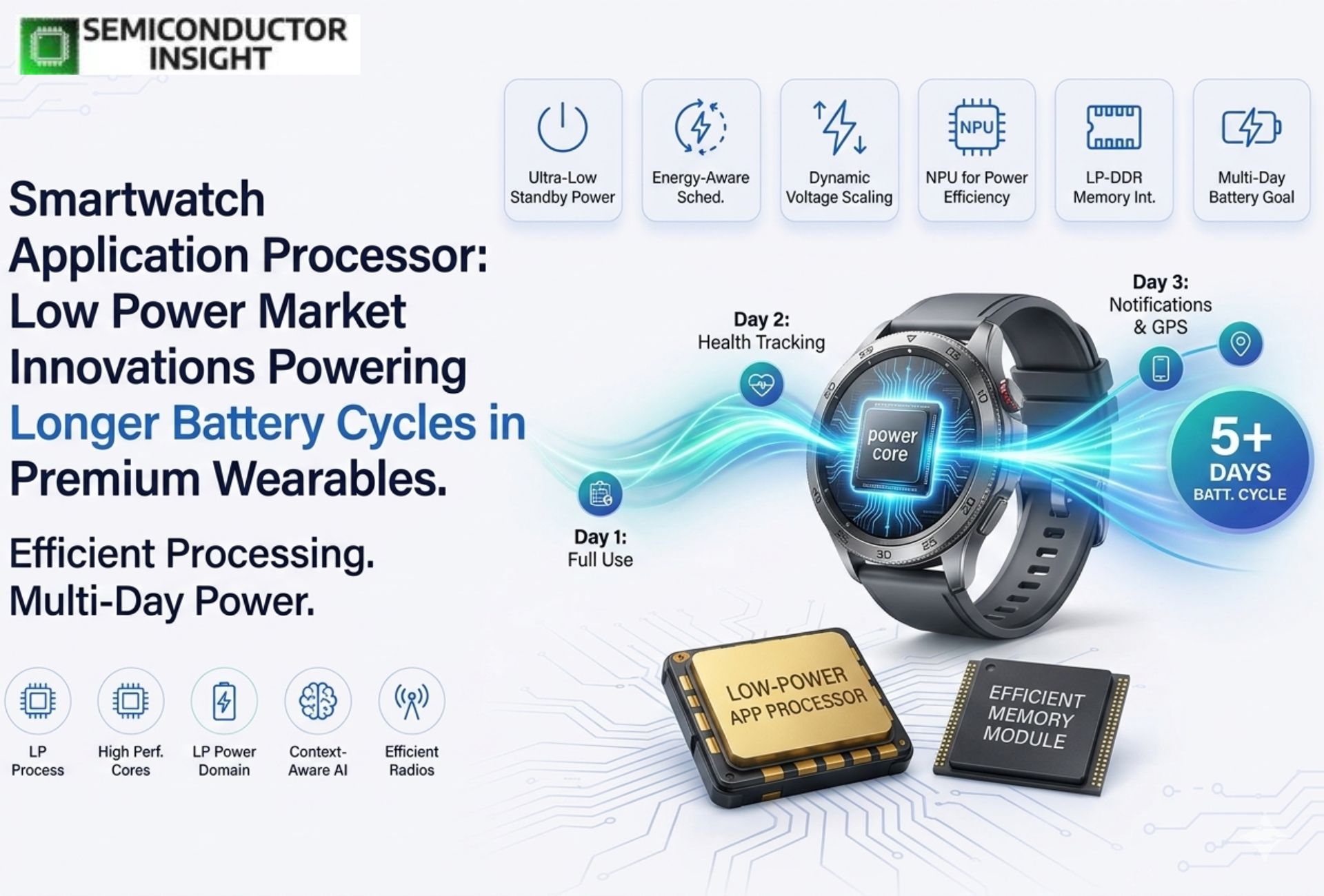 How Smartwatch Application Processor Low Power