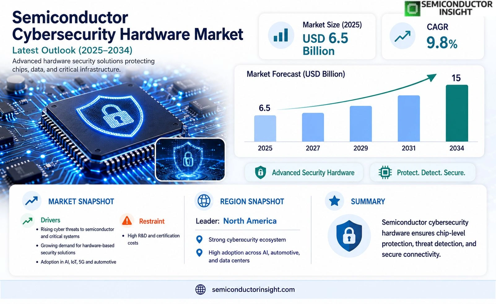 Semiconductor Cybersecurity Hardware Market Trends 2026