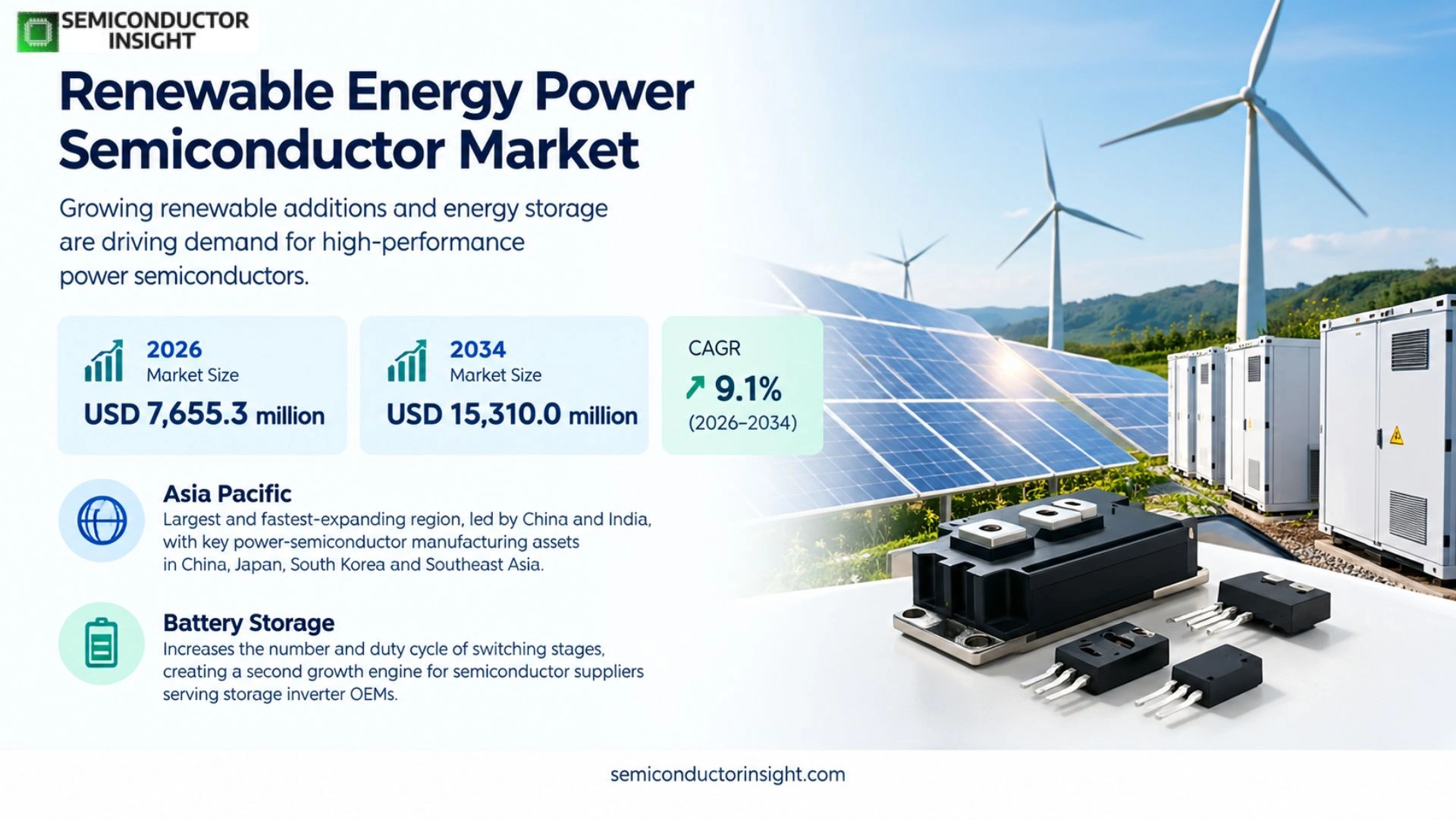 Renewable Energy Power Semiconductor Market Share