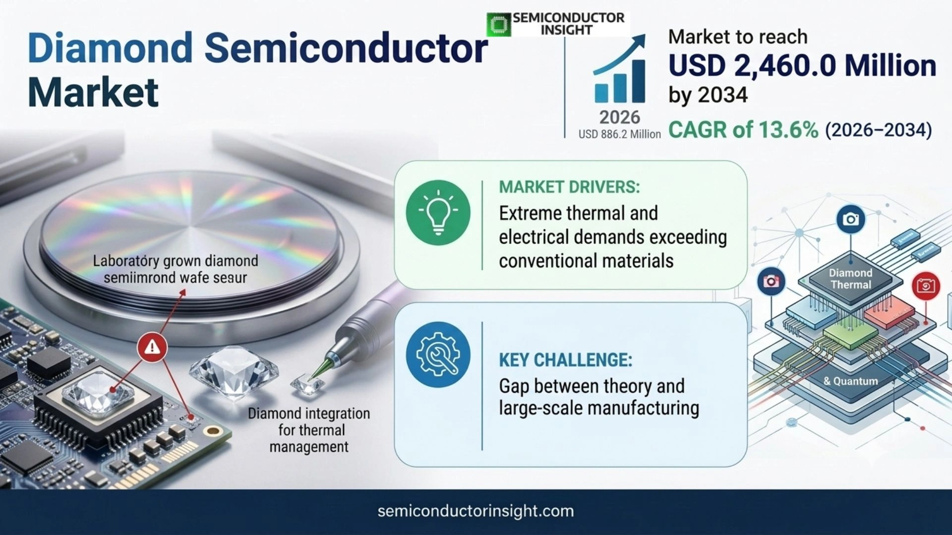 Diamond Semiconductor Market Outlook