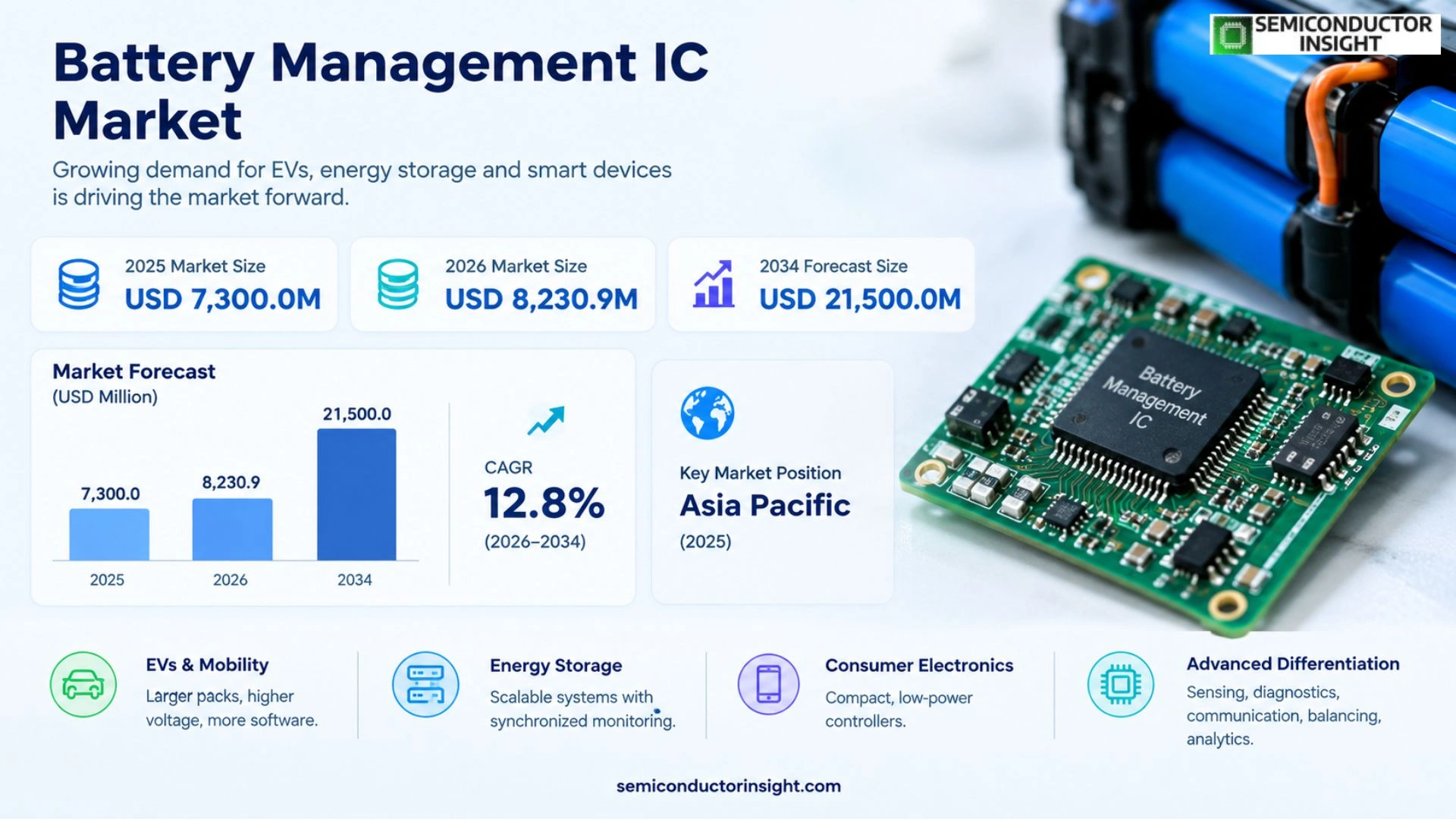 Battery Management IC Market Analysis
