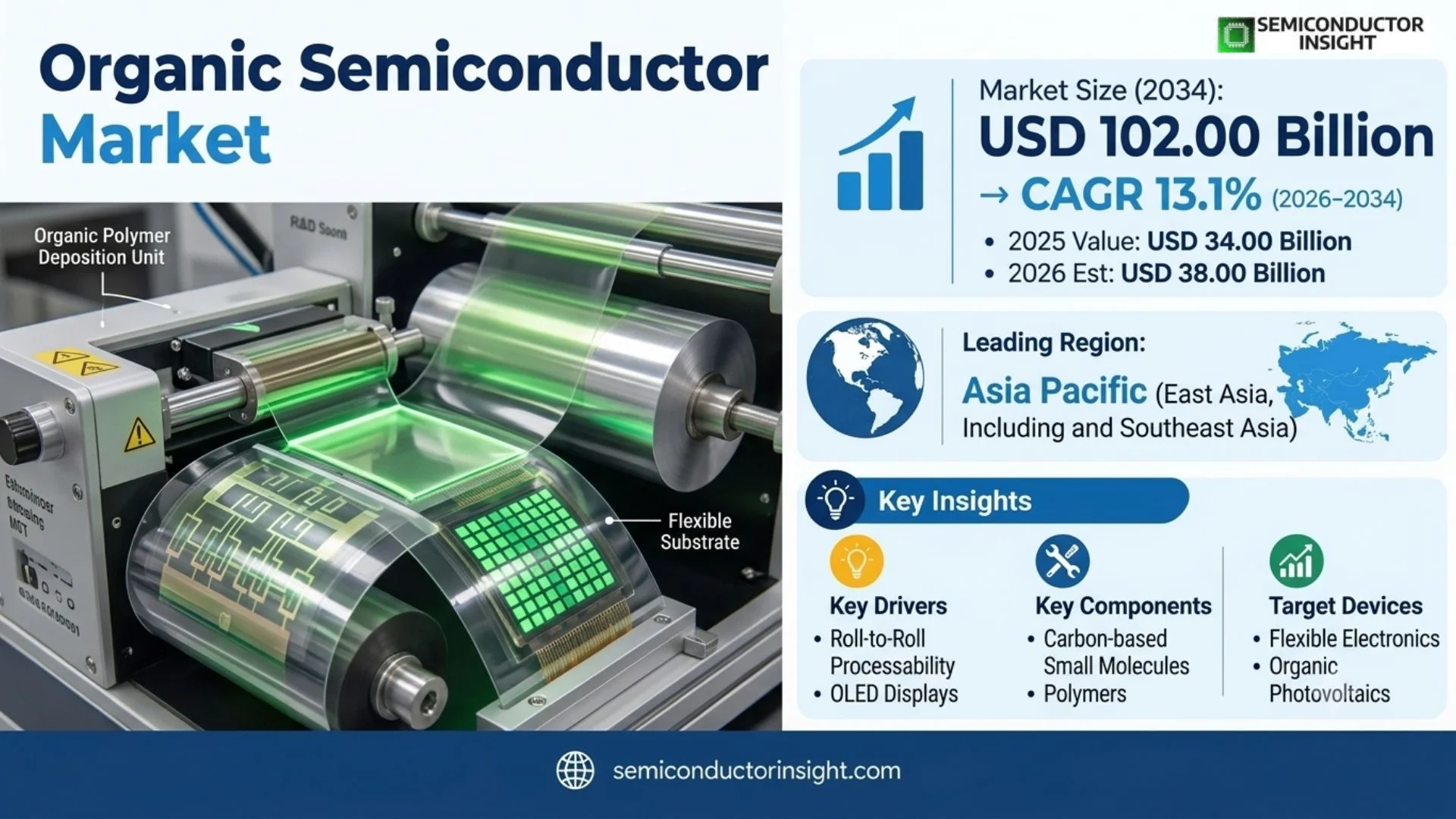 Organic Semiconductor Market Size & Forecast