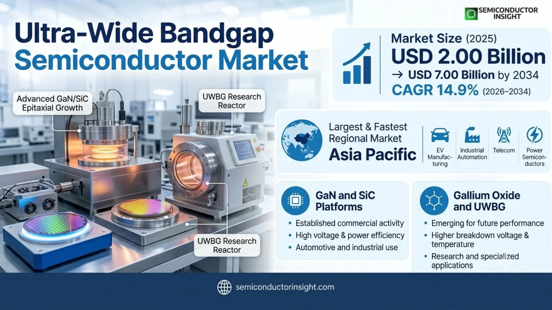 Ultra-Wide Bandgap Semiconductor Market Size 2026