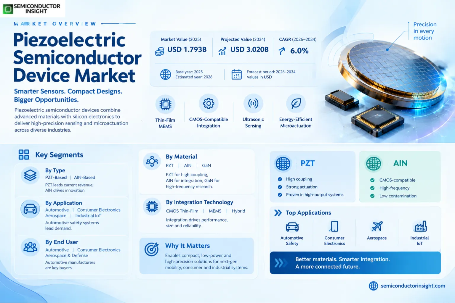 Piezoelectric Semiconductor Device Market Size & Share