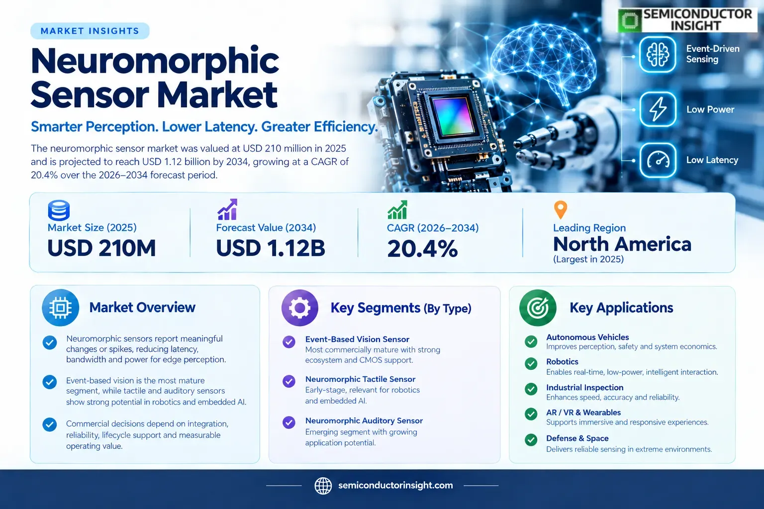 Neuromorphic Sensor Market Size & Share