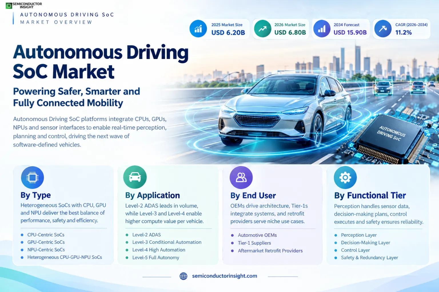 Autonomous Driving SoC Market Size & Share 