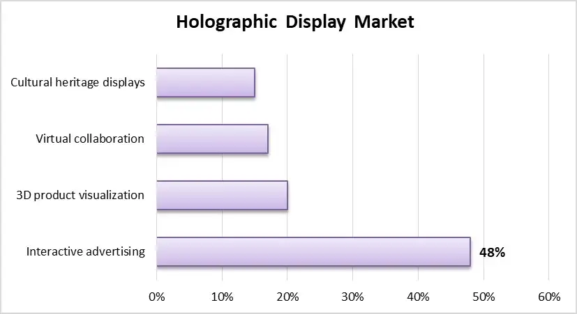 Holographic Display Market