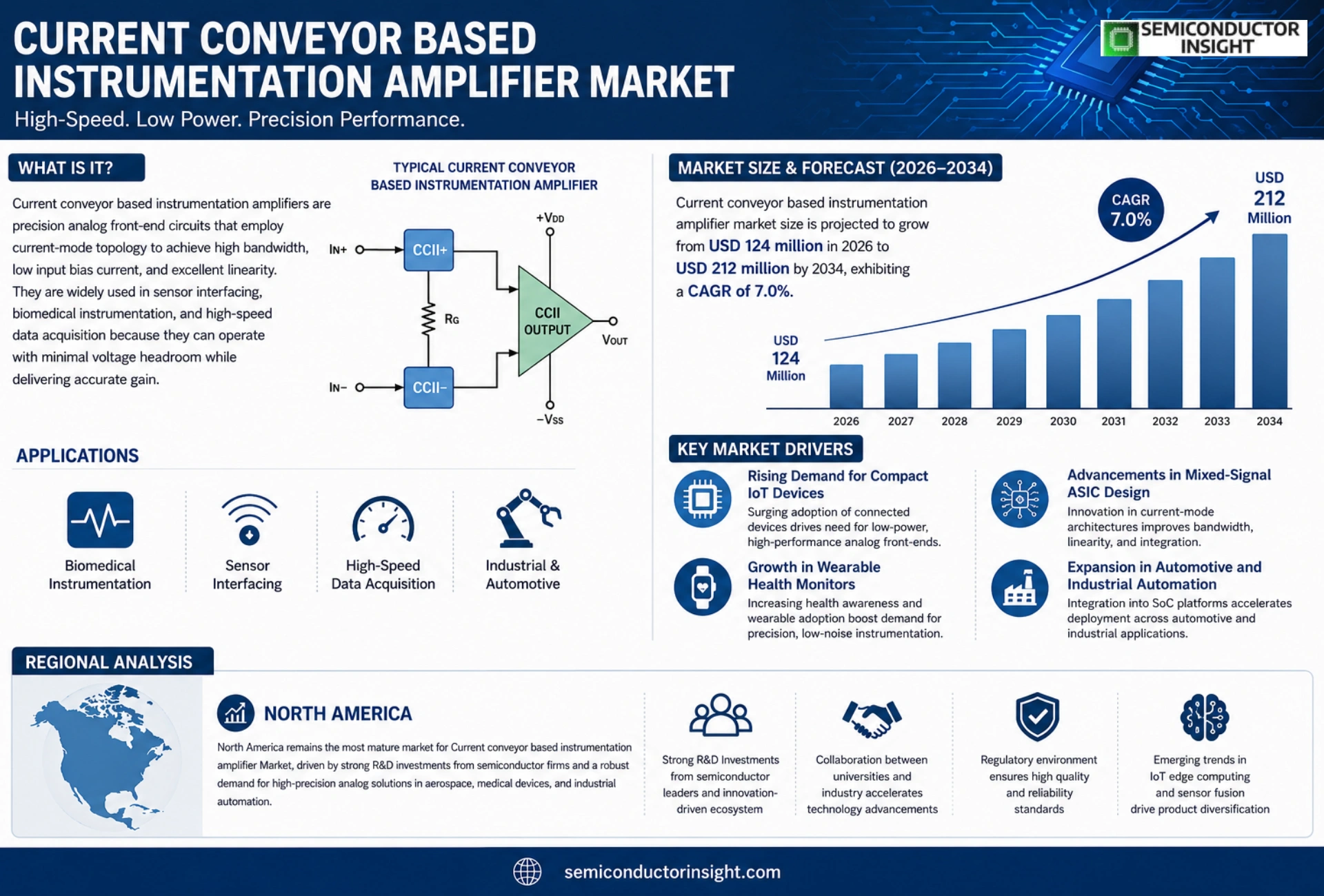 Current conveyor based instrumentation amplifier Market Outlook