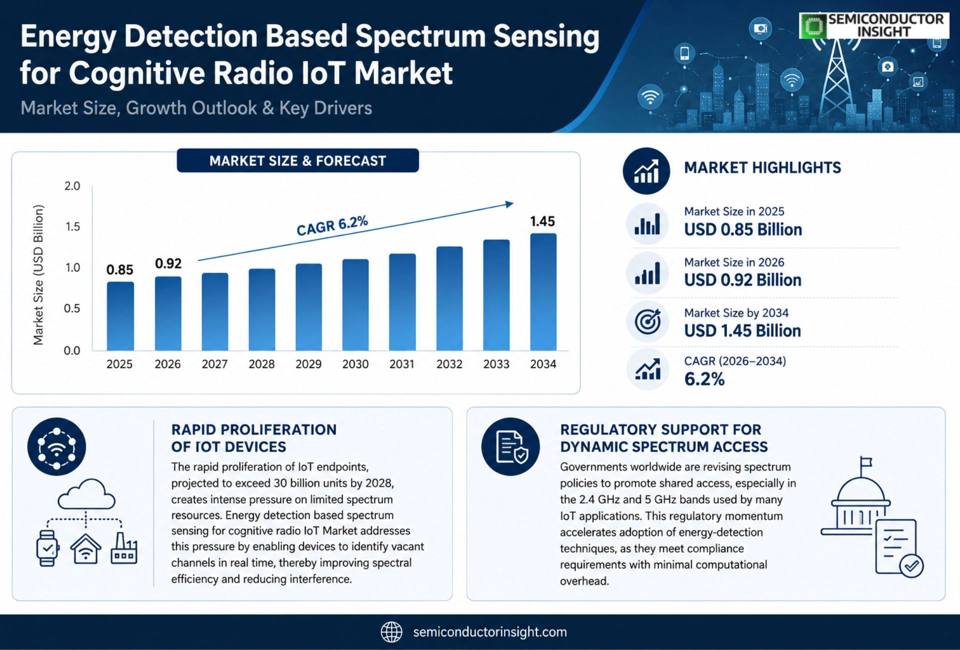 Energy detection based spectrum sensing for cognitive radio IoT Market Size