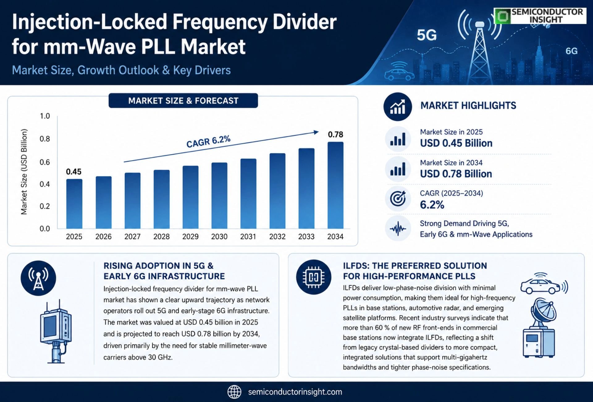 Injection-locked frequency divider for mm-wave PLL Market Size & Forecast