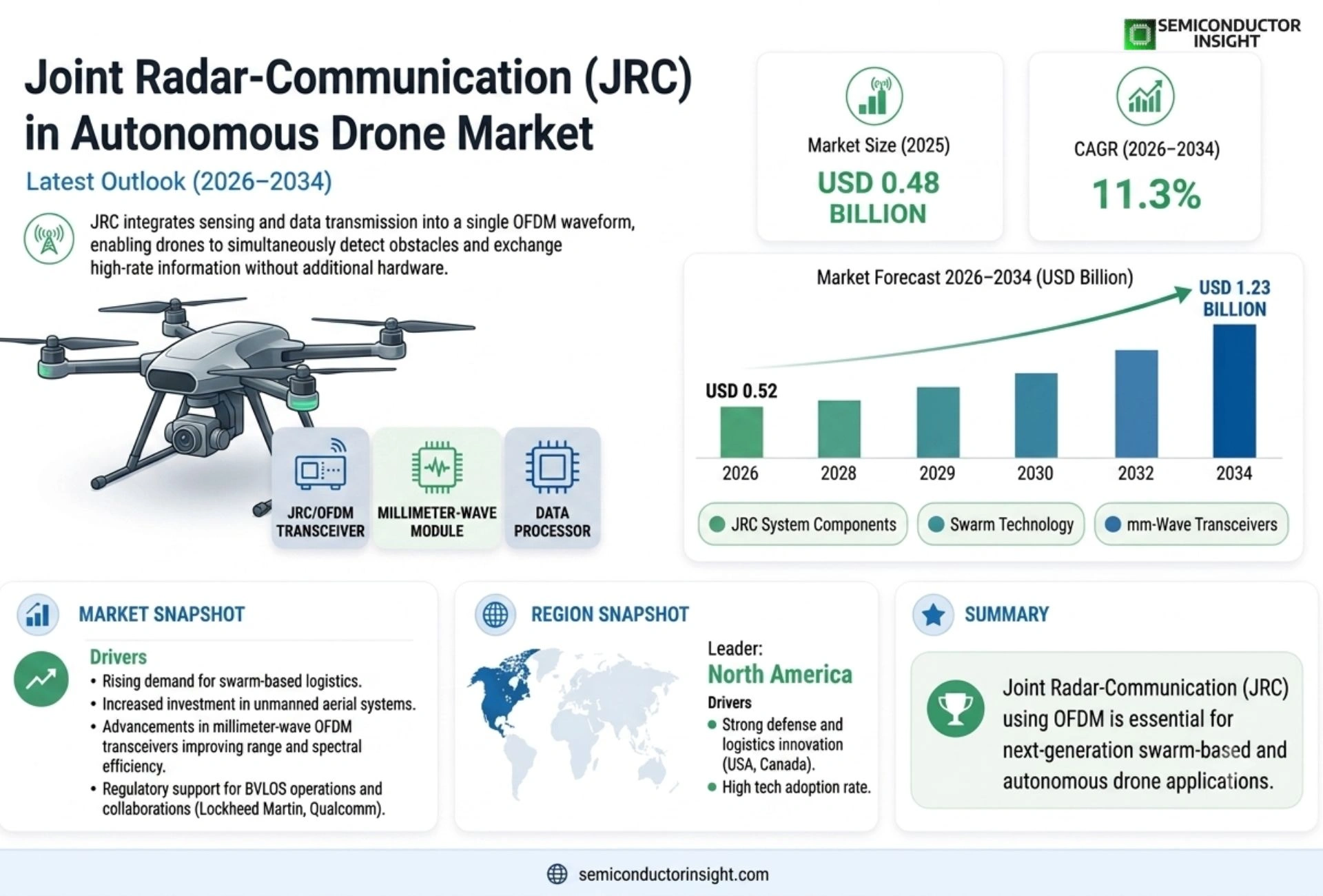 Joint radar-communication using OFDM signal in autonomous drone Market Trends 2026