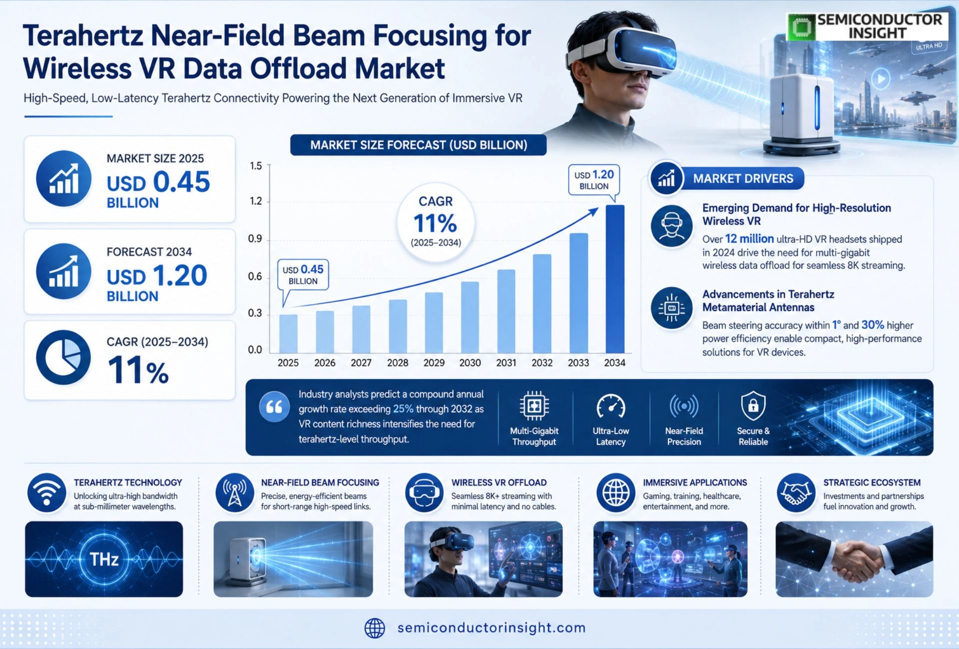 Terahertz near-field beam focusing for wireless VR data offload Market Outlook