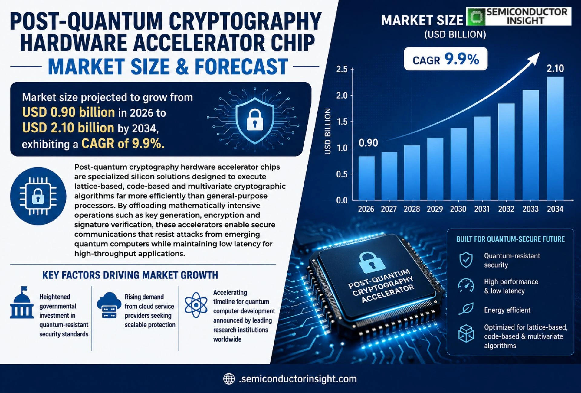 Post-quantum cryptography hardware accelerator chip Market Size & Share