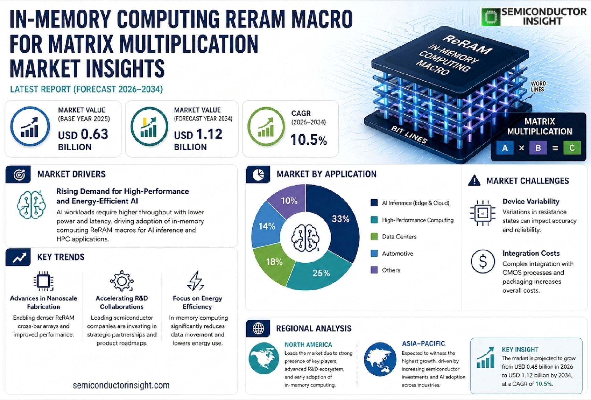 In-memory computing ReRAM macro for matrix multiplication Market Analysis