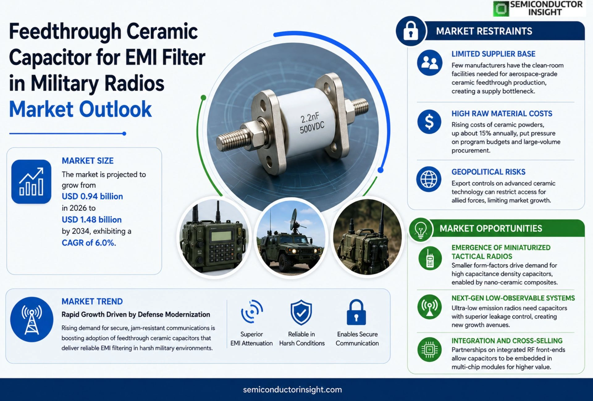 Feedthrough ceramic capacitor for EMI filter in military radios Market Size & Forecast