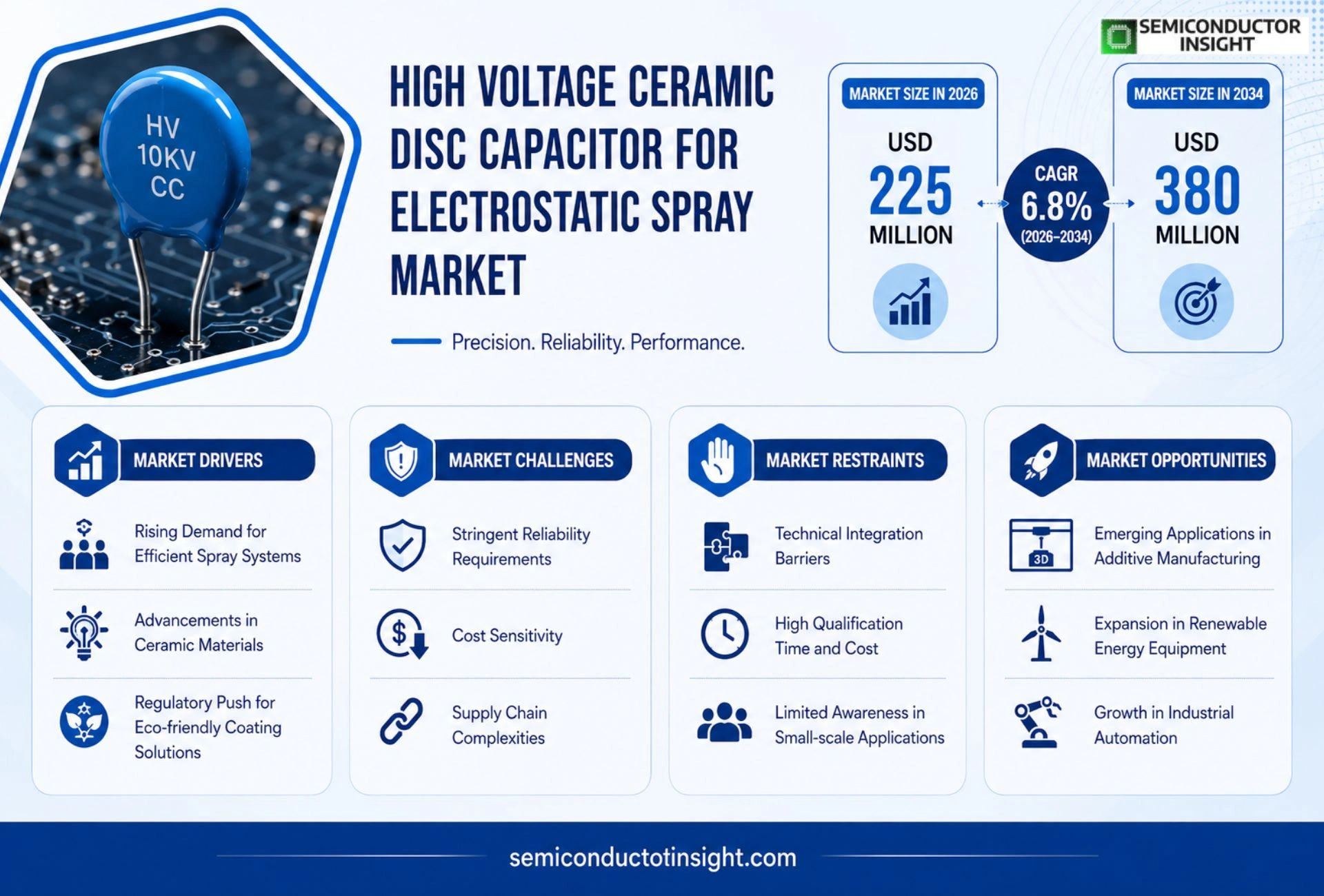 High voltage ceramic disc capacitor for electrostatic spray Market Size & Share