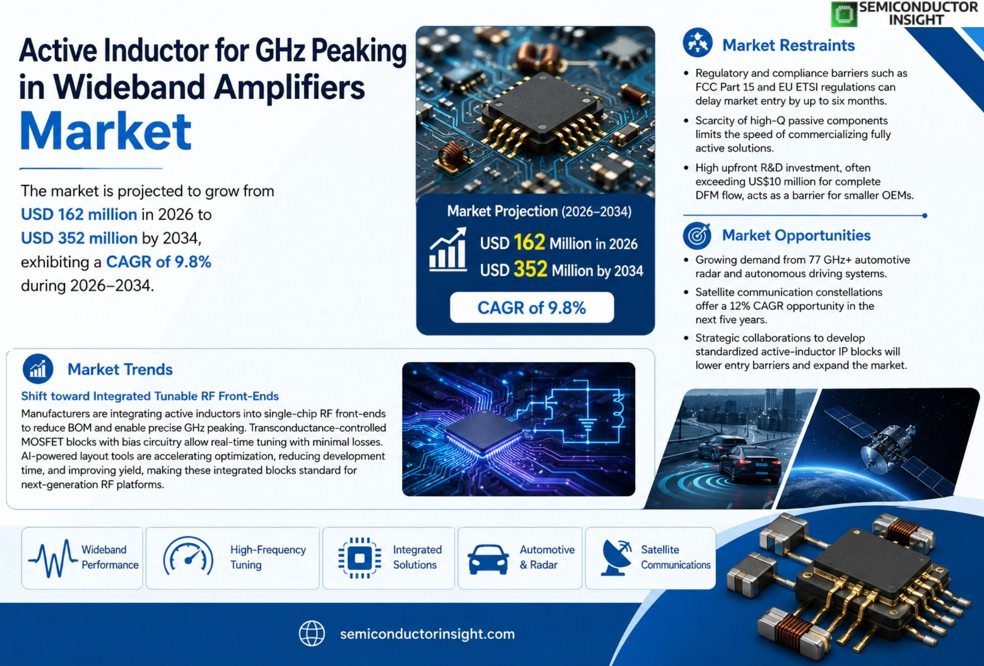 Active inductor for GHz peaking in wideband amplifiers Market Outlook