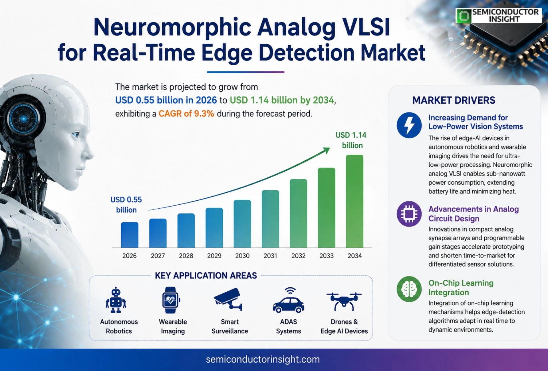 Neuromorphic analog VLSI for real-time edge detection Market Trends 2026