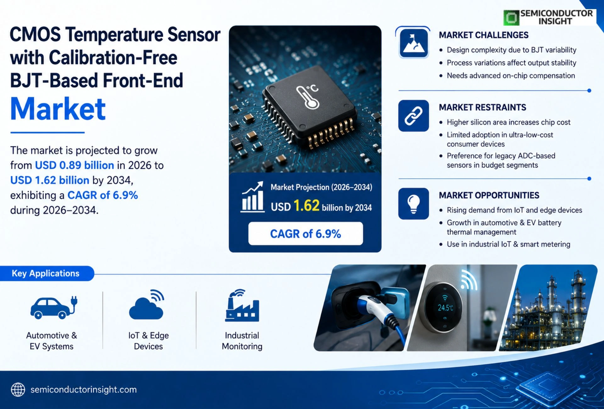 CMOS temperature sensor with calibration-free BJT-based front-end Market Prizing