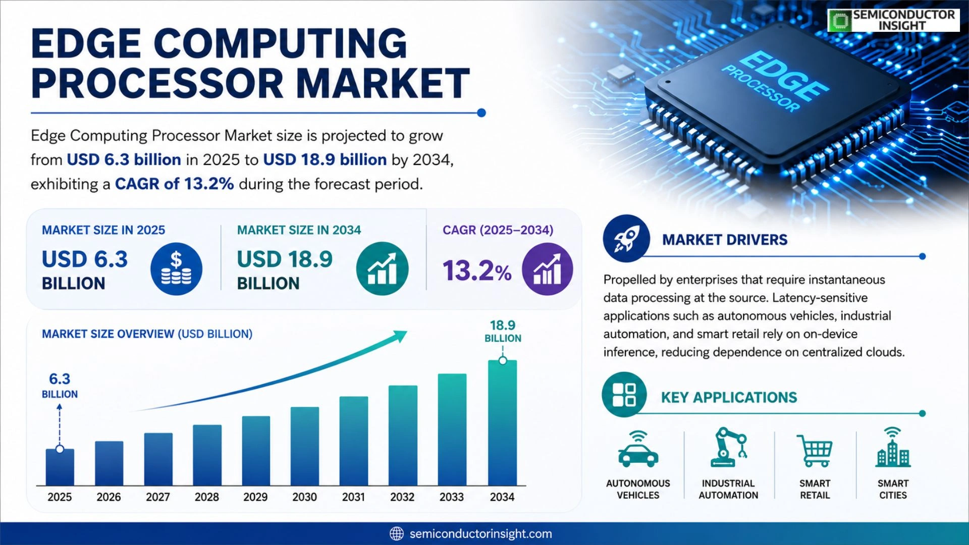 Edge Computing Processor Market Size & Share