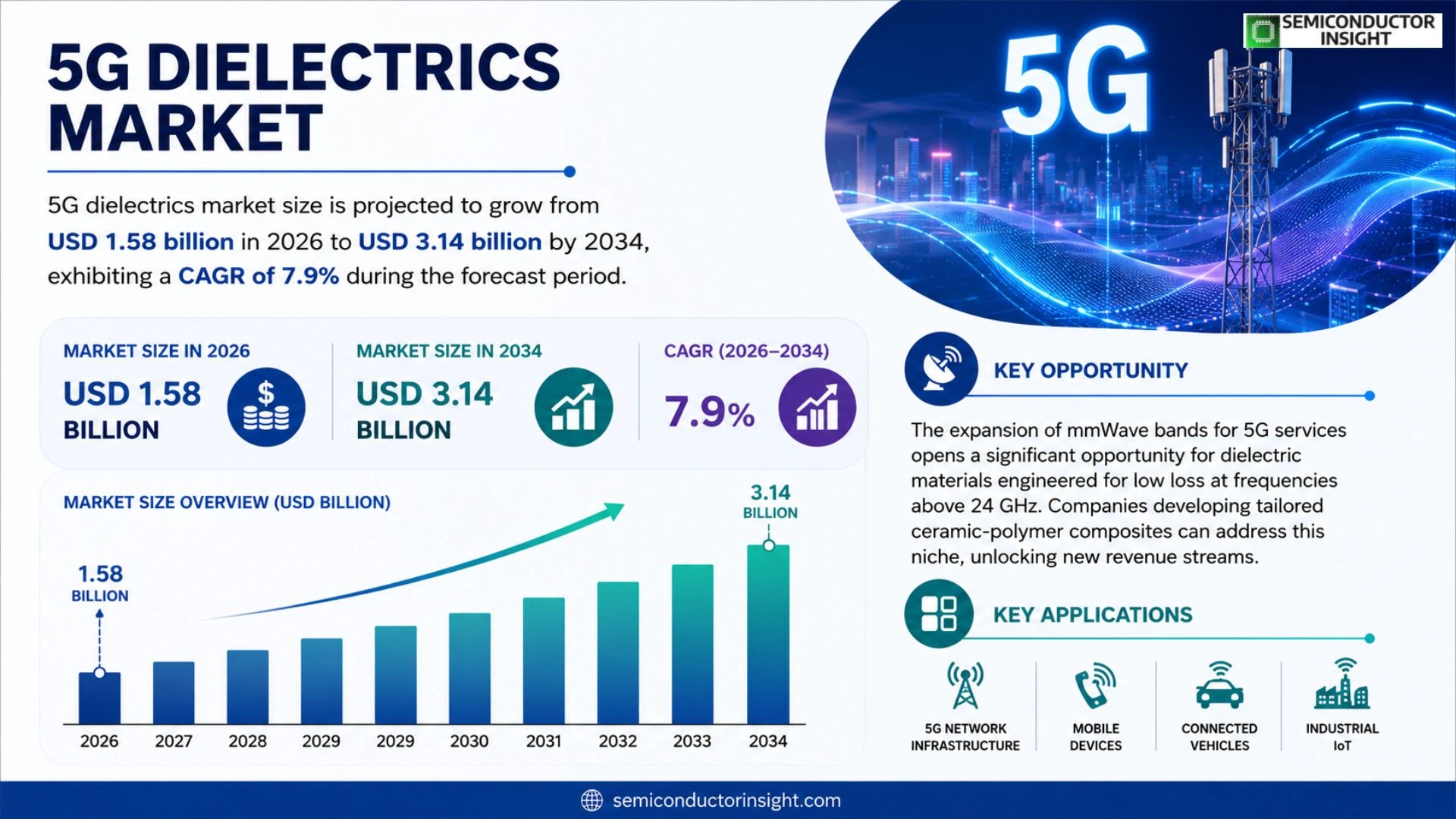 Global 5G Dielectrics market Size & Forecast