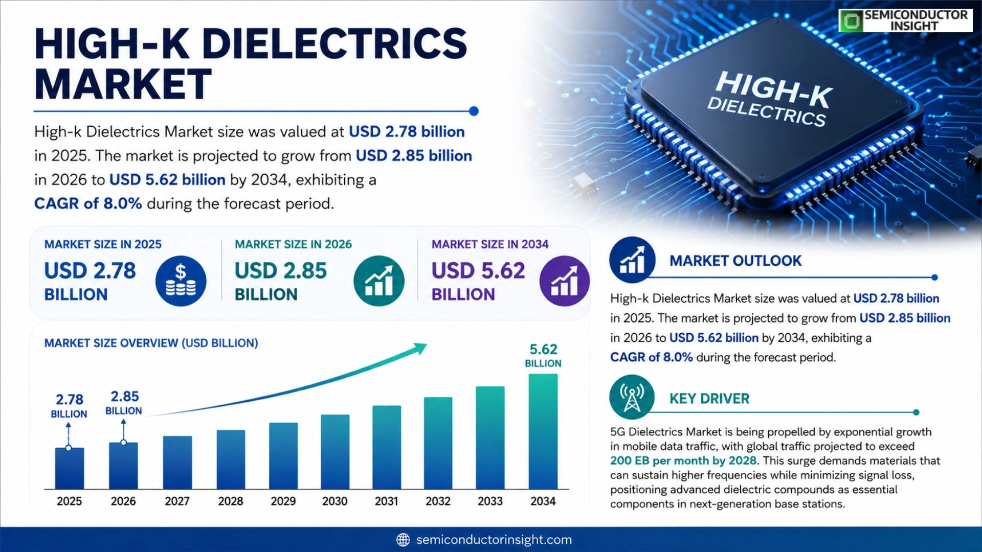 High-k Dielectrics Market Analysis