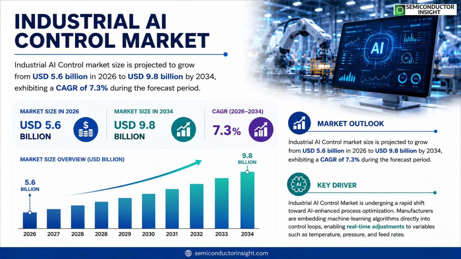 Global Industrial AI Control market Outlook