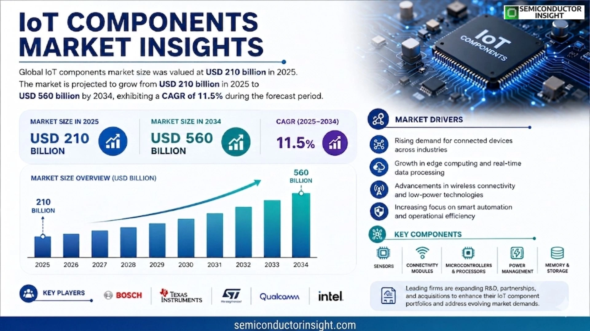IoT Components Market Prizing