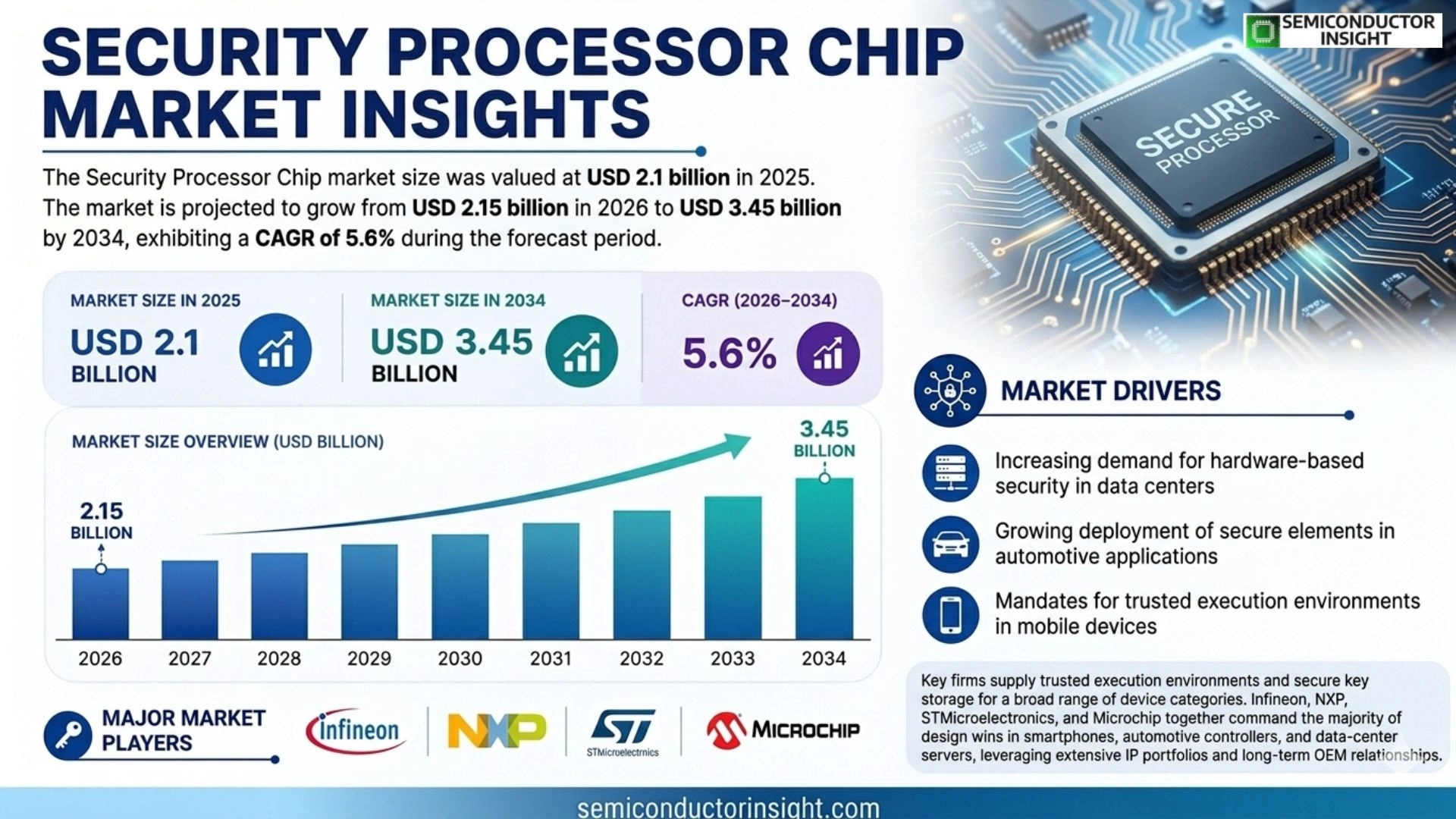 Security Processor Chip market Size & Share