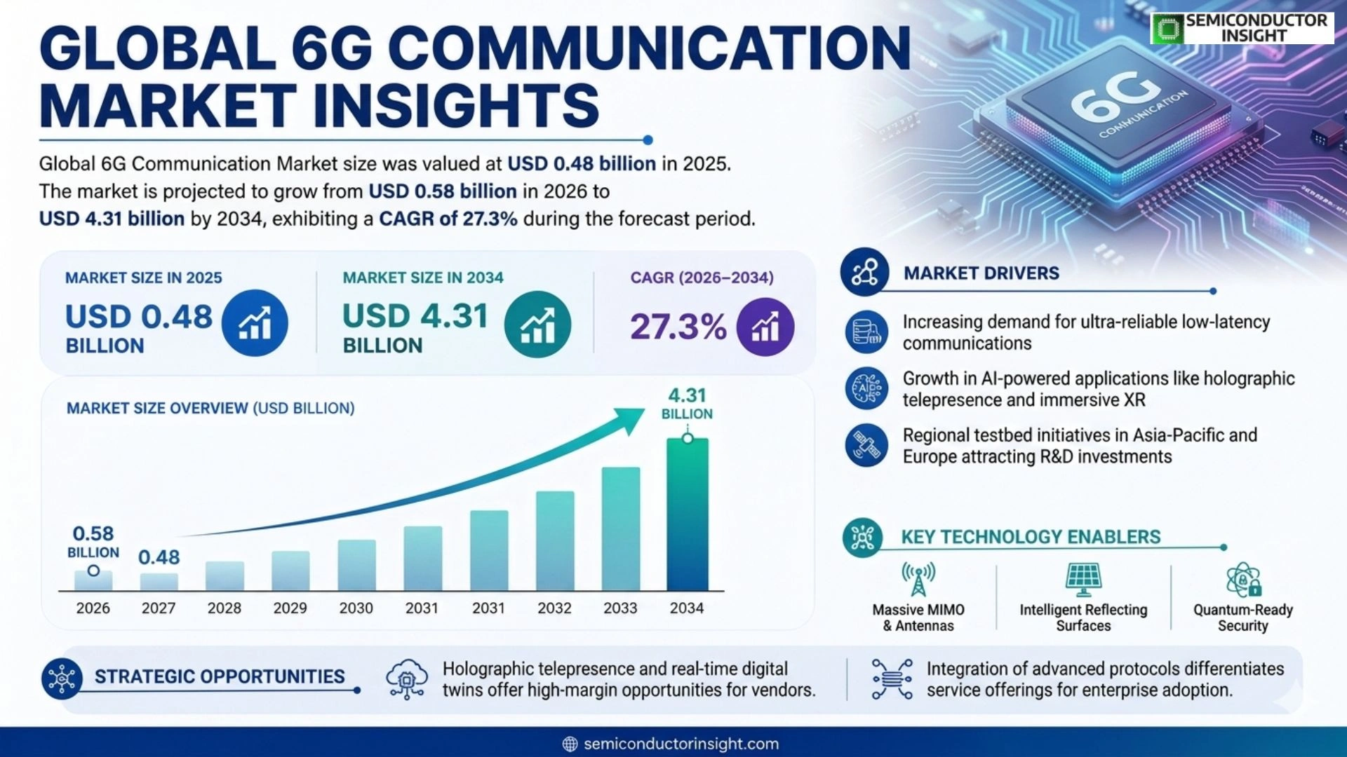 6G Communication Market Size & Forecast