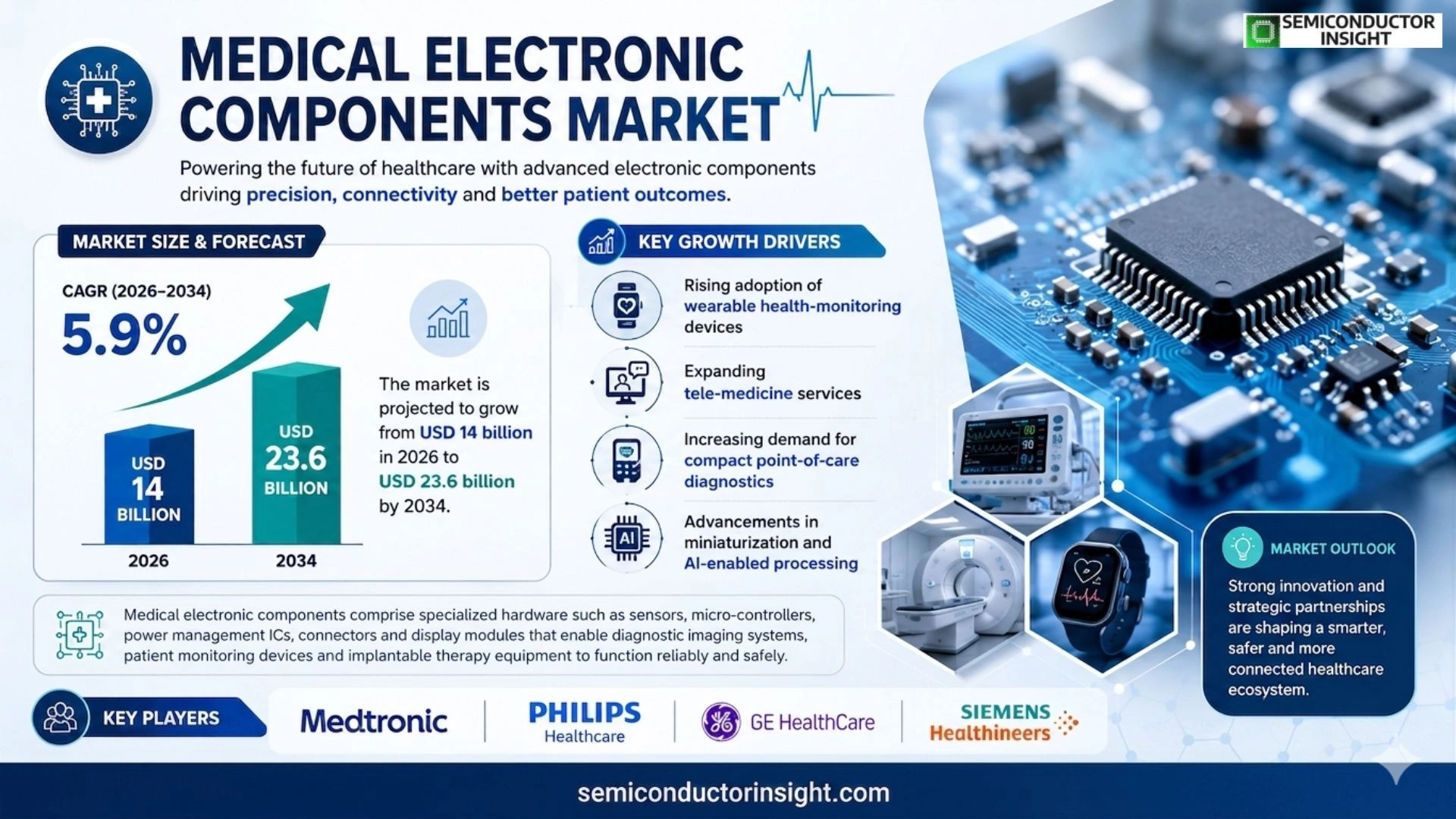 Medical Electronic Components Market Analysis