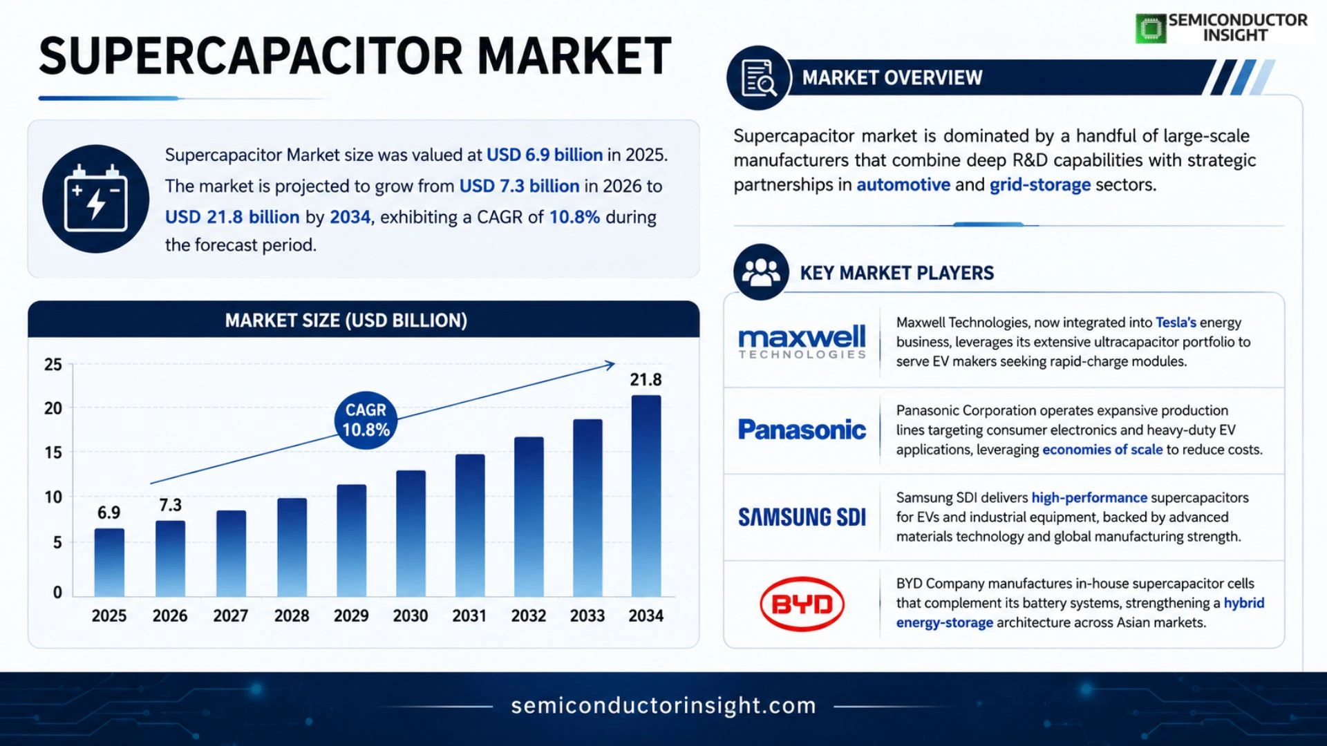 Global Supercapacitor Market Size & Share
