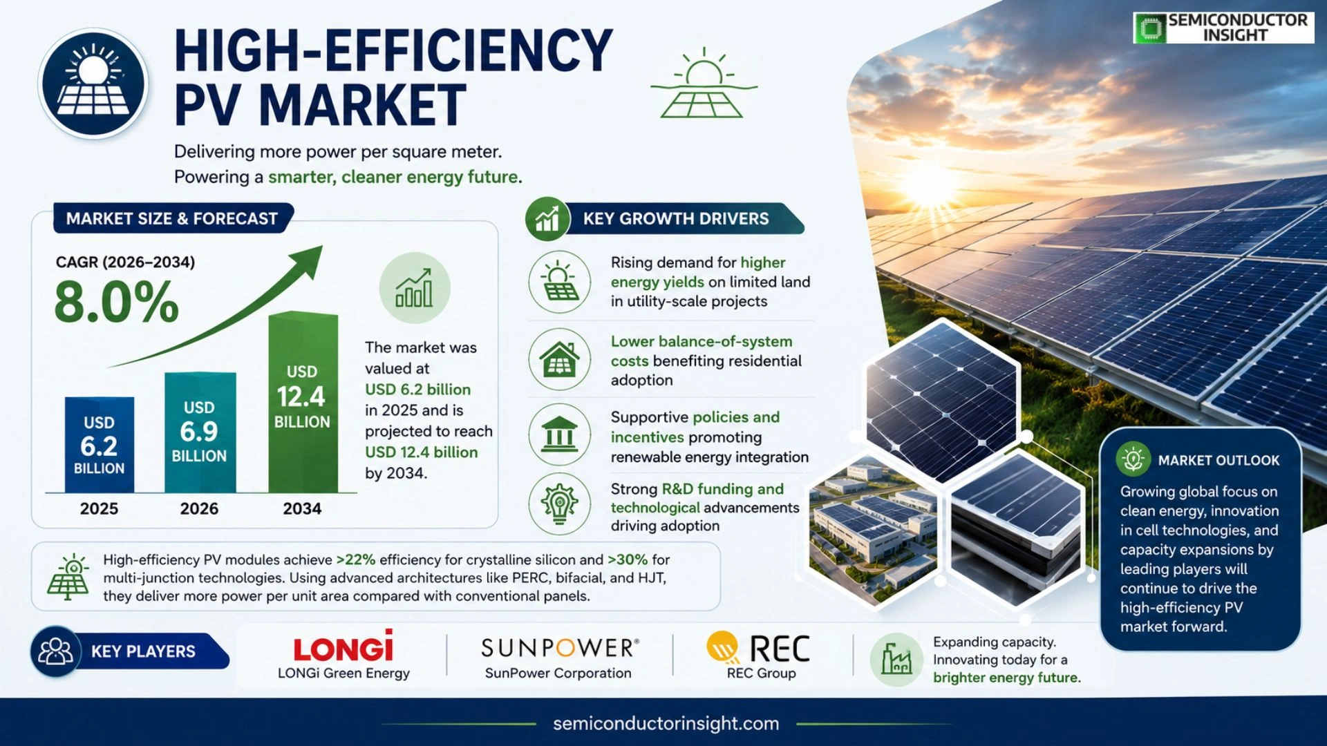 High-Efficiency PV Market Size & Forecast