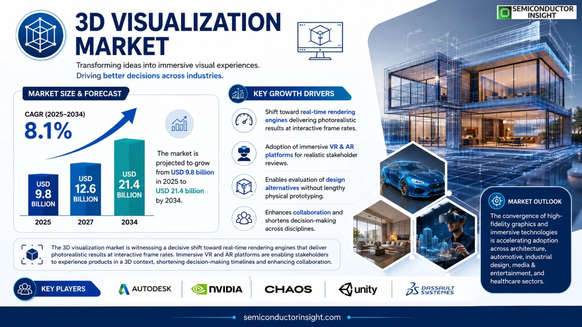 3D Visualization Market Prizing