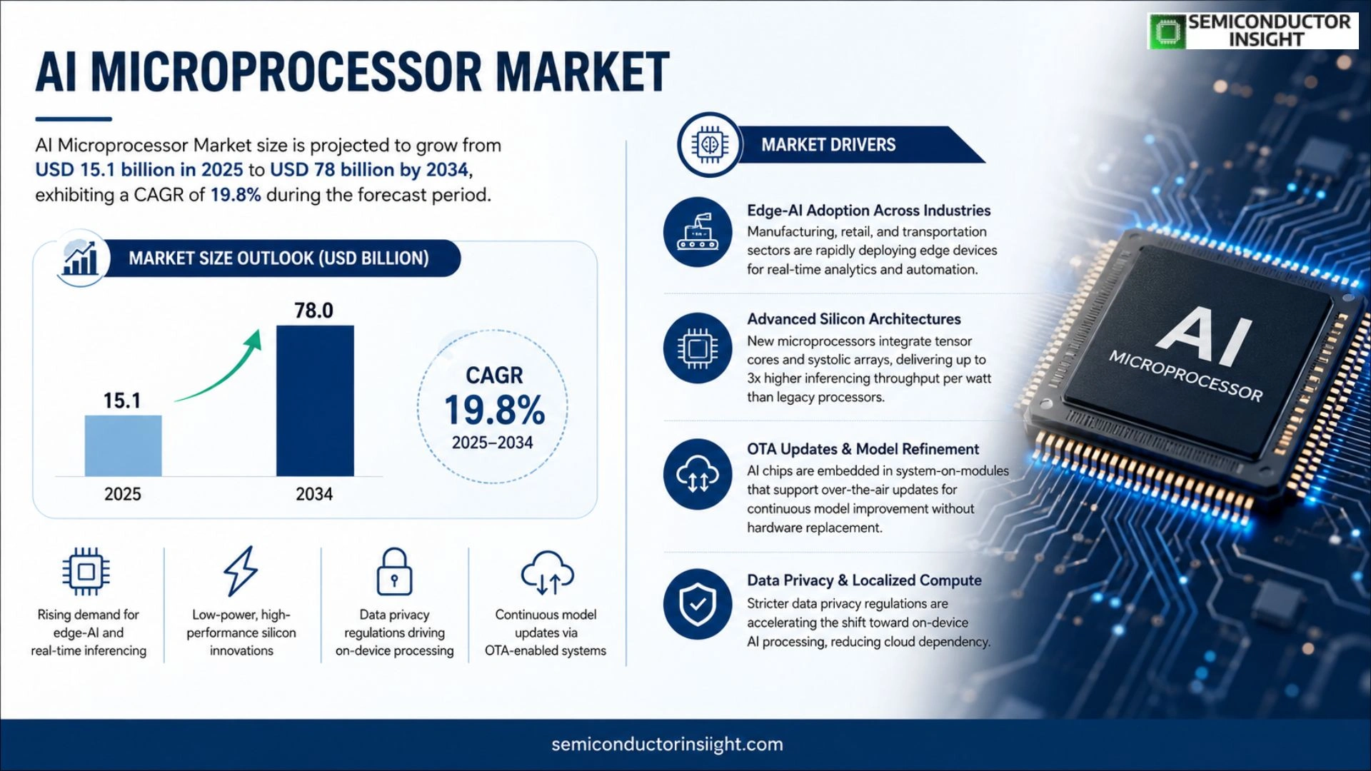 AI Microprocessor Market Size & Forecast