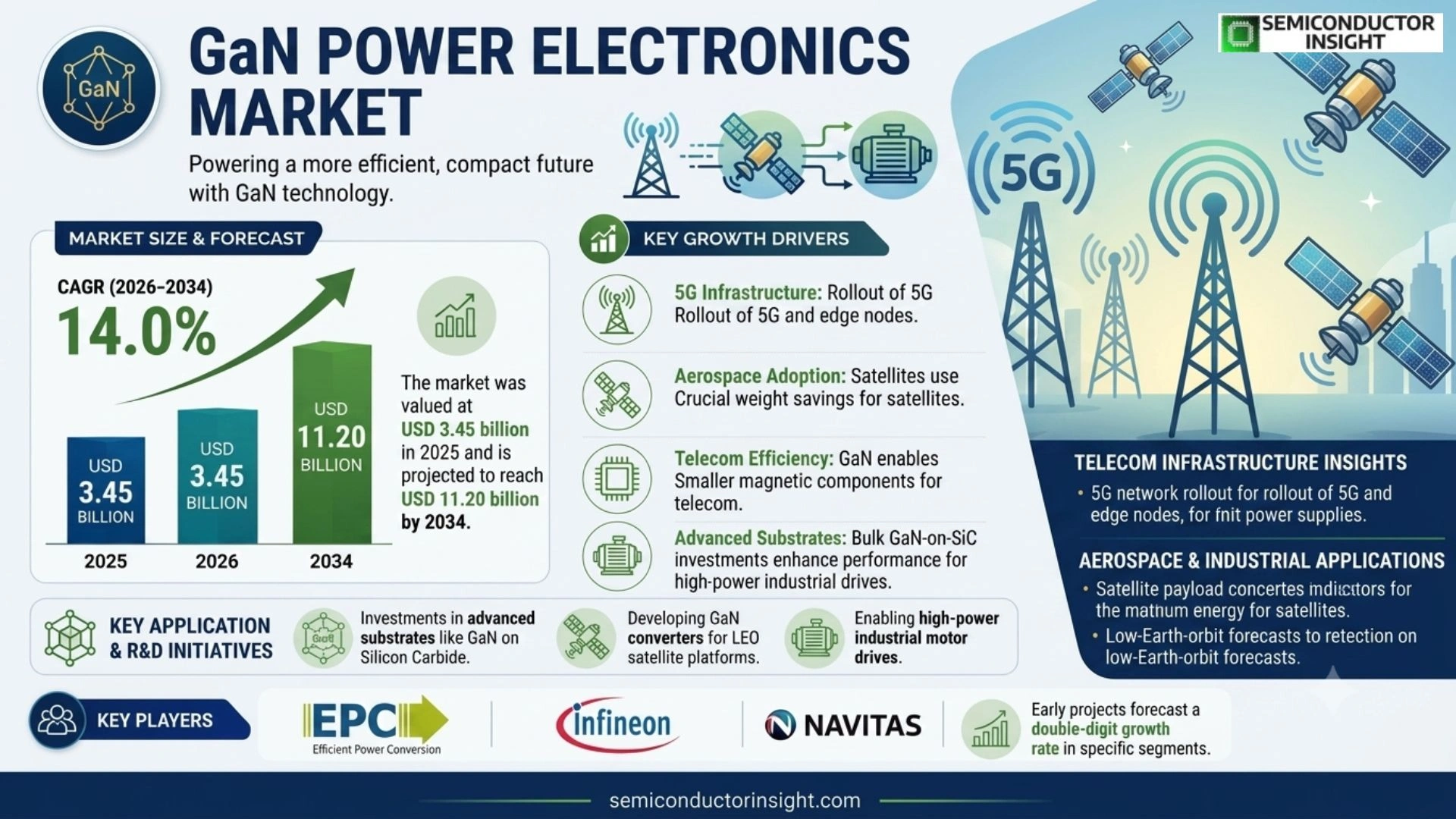 GaN Power Electronics Market Outlook