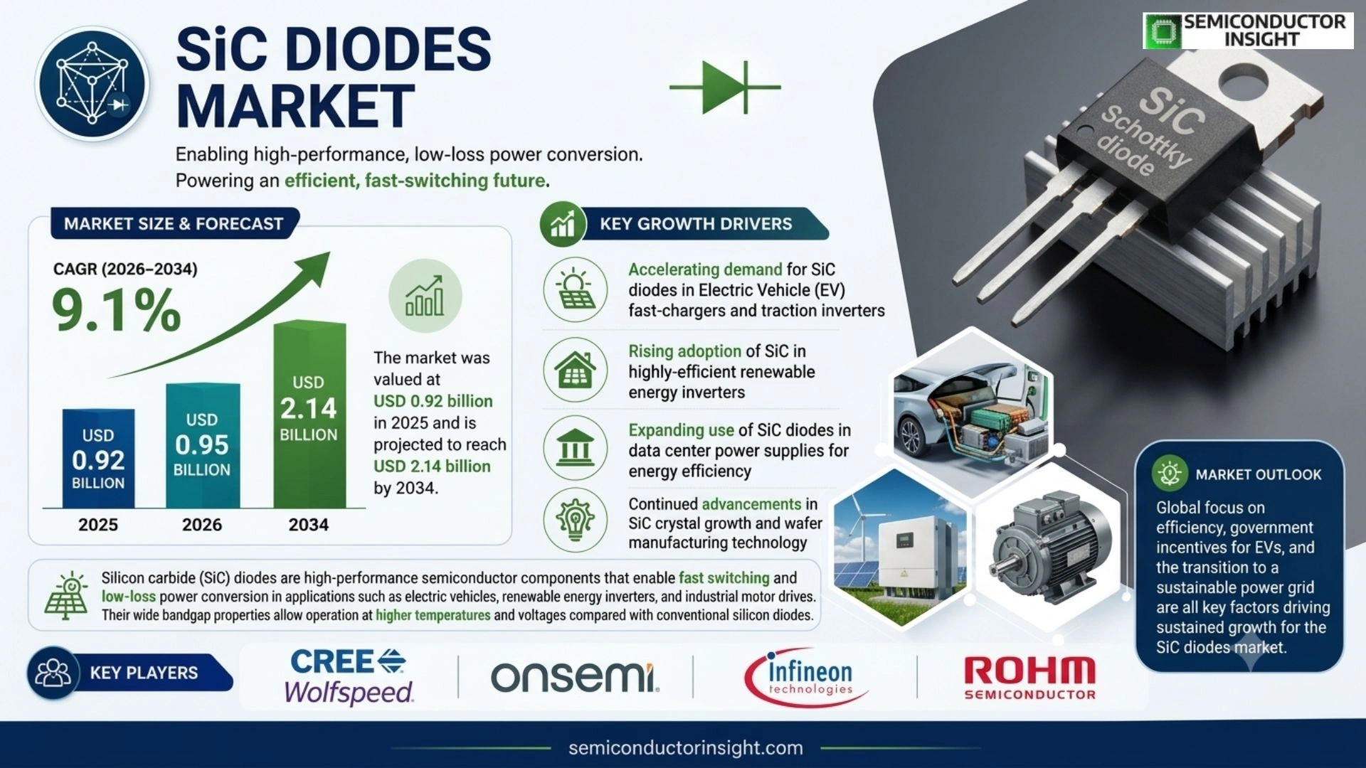 SiC Diodes Market Growth 2026-2034