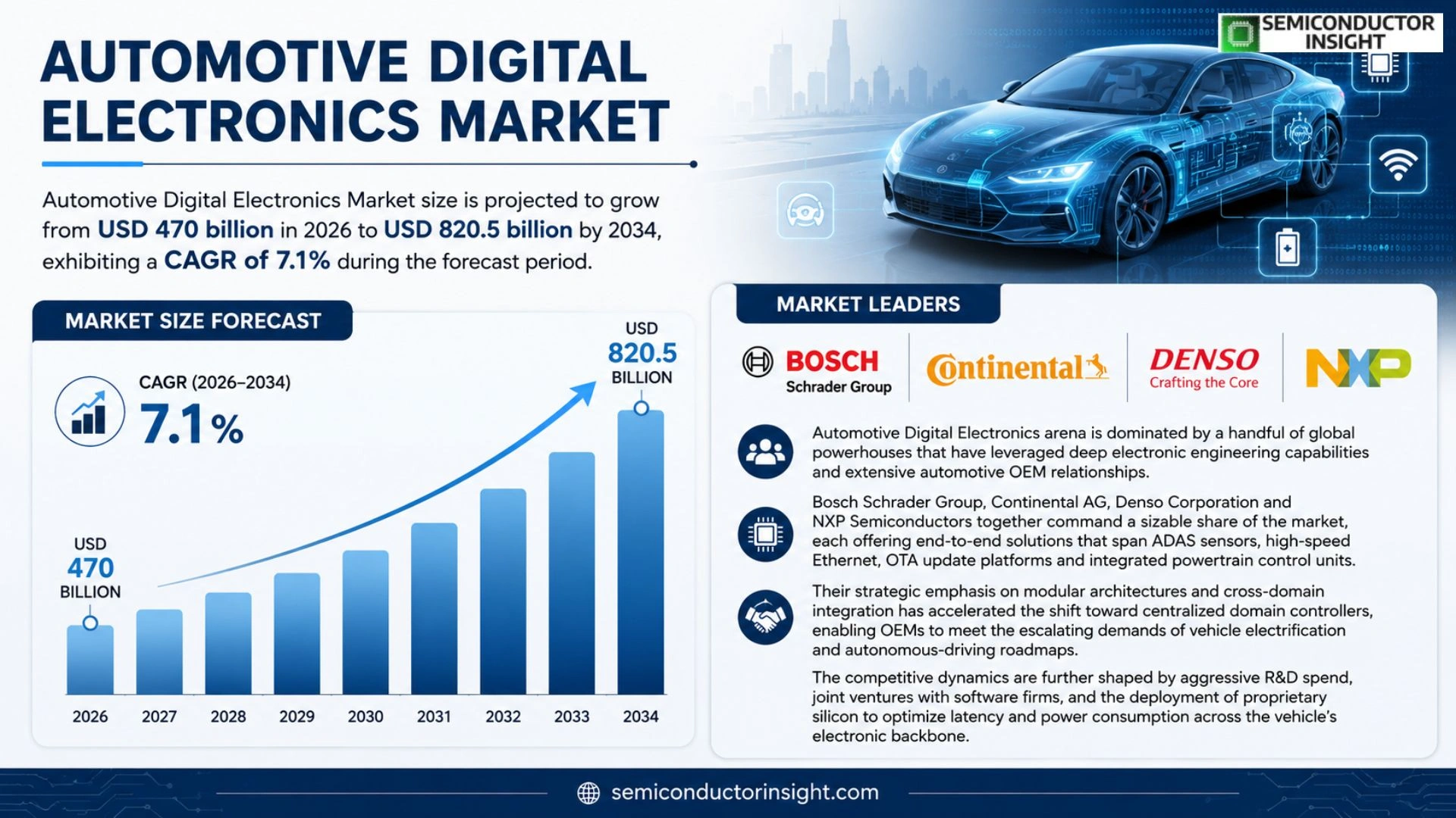Automotive Digital Electronics Market Size & Forecast