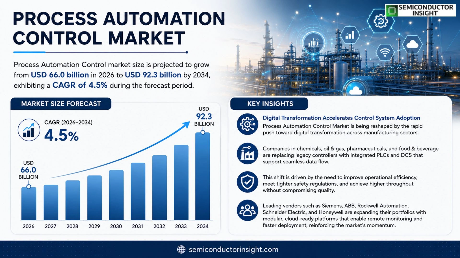 Process Automation Control Market Analysis