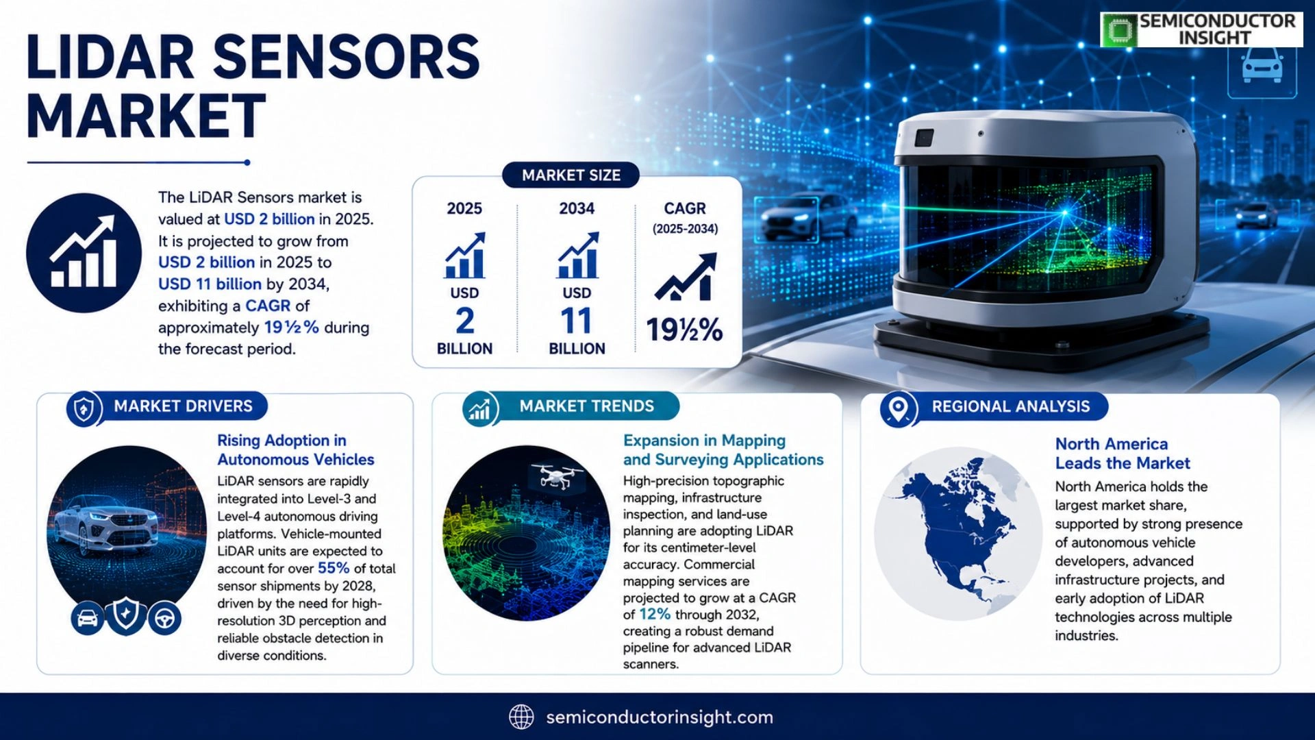 Global LiDAR Sensors market Outlook