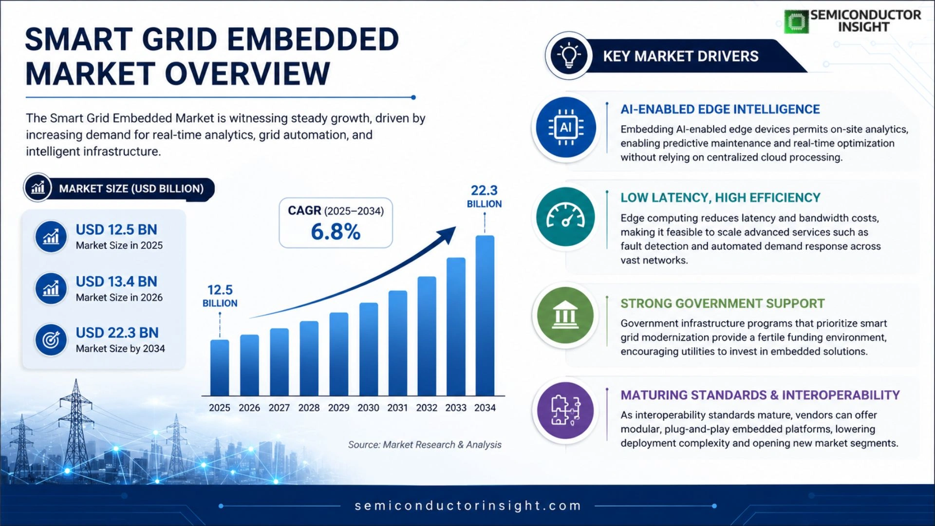 Smart Grid Embedded Market Competitor Analysis