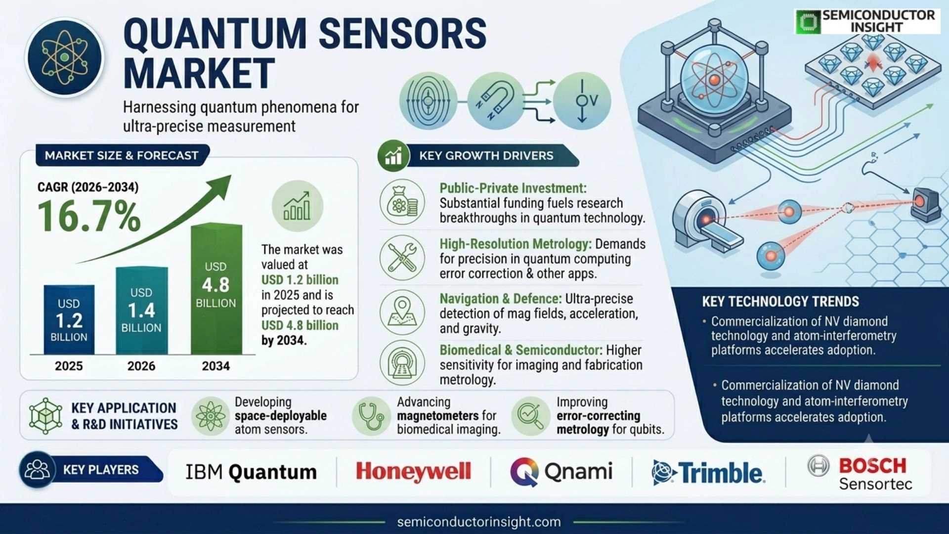 Quantum Sensors Market Growth 2026-2034
