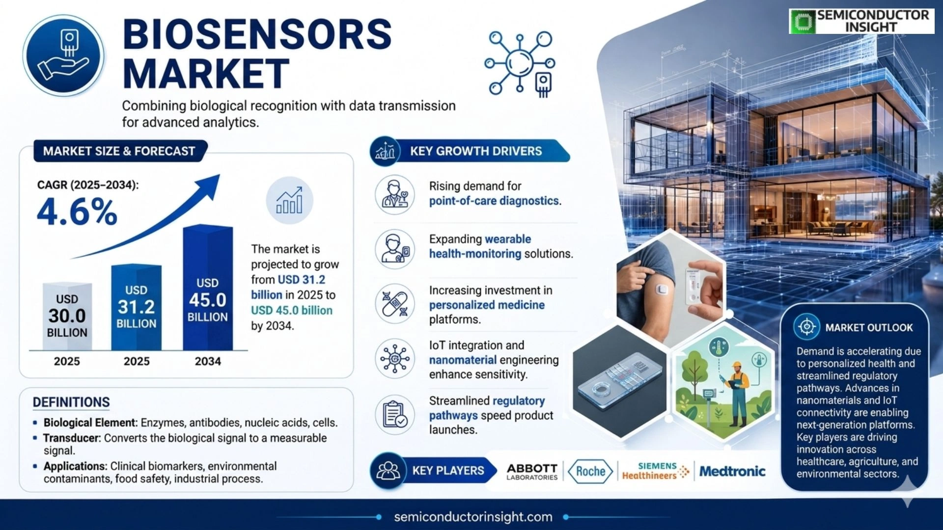 Biosensors Market Prizing
