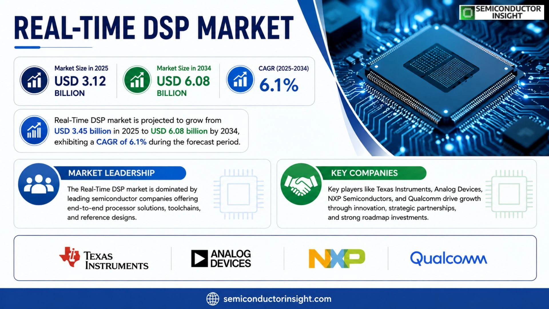 Real-Time DSP market Prizing